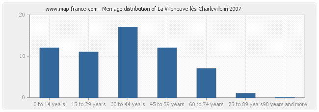 Men age distribution of La Villeneuve-lès-Charleville in 2007